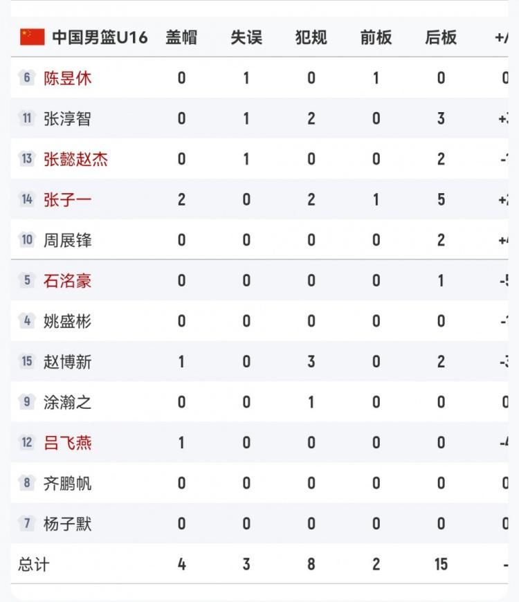 开云体育官网-犯规隐患！半场中国男篮U16赵博新3犯&amp;amp;张子一2犯&amp;amp;张淳智2犯