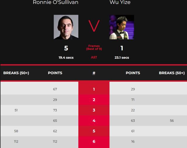 开云体育官网-范争一力克威尔逊晋级 吴宜泽输球仍获“火箭”点赞